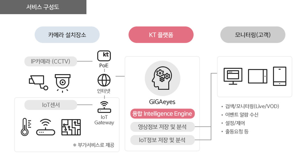 서비스 구성도