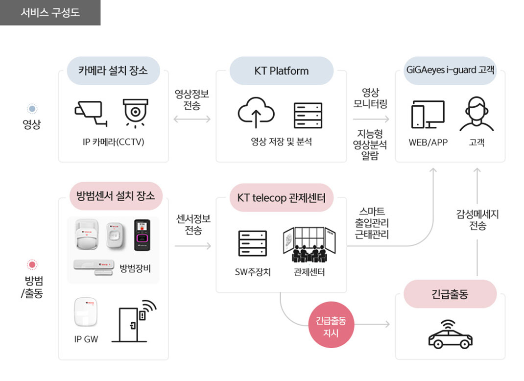 서비스 구성도