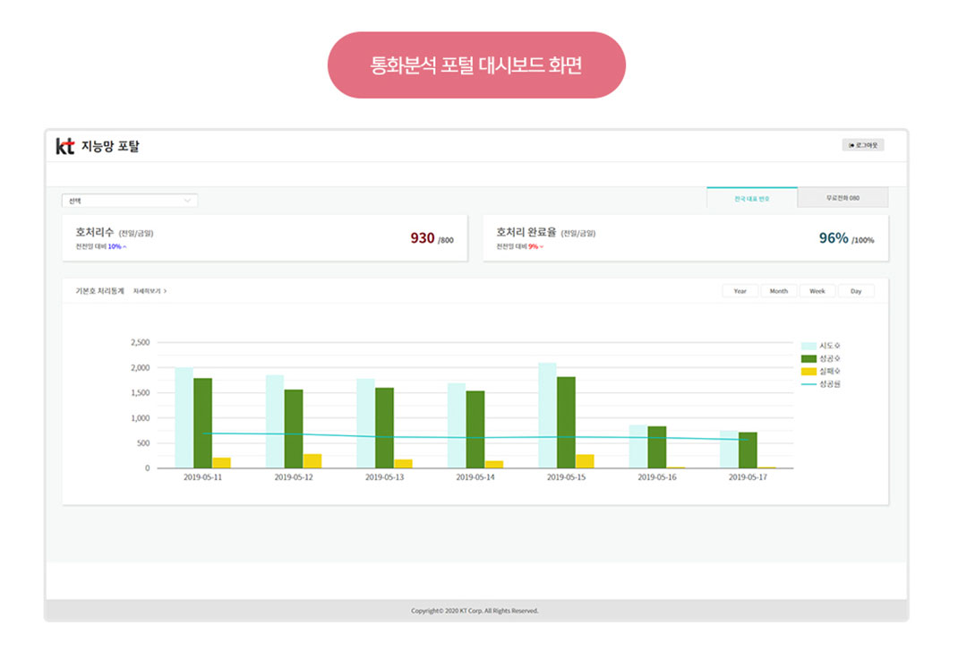 통화분석 포털 대시보드 화면