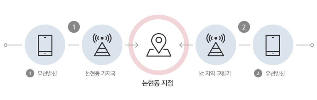 위치기반 연결 서비스