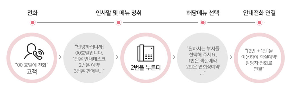 프리미엄 ARS 서비스